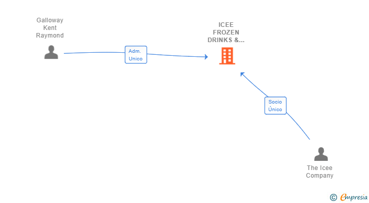 Vinculaciones societarias de ICEE FROZEN DRINKS & BEVERAGES SL (EXTINGUIDA)