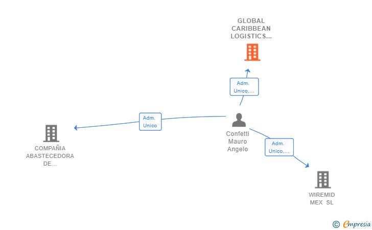 Vinculaciones societarias de GLOBAL CARIBBEAN LOGISTICS 2021 SL