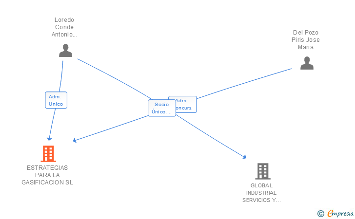 Vinculaciones societarias de ESTRATEGIAS PARA LA GASIFICACION SL