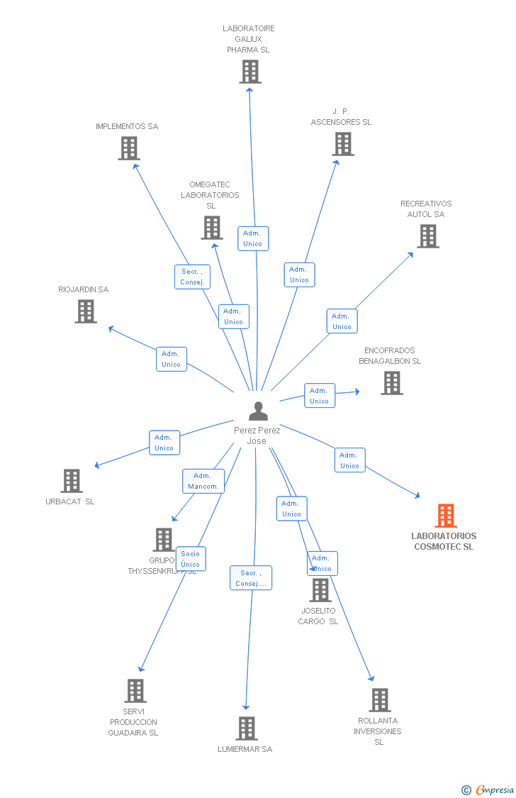 Vinculaciones societarias de LABORATORIOS COSMOTEC SL