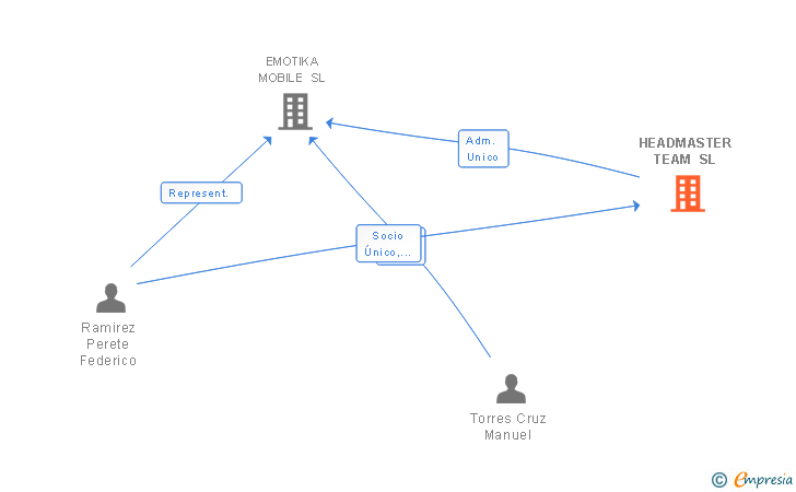 Vinculaciones societarias de HEADMASTER TEAM SL