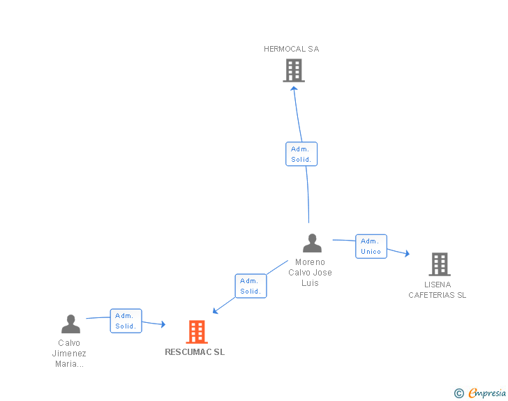 Vinculaciones societarias de RESCUMAC SL
