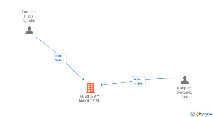 Vinculaciones societarias de FUENTES Y MAIQUEZ SL