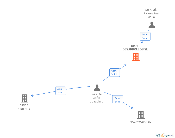 Vinculaciones societarias de NIZAR DESARROLLOS SL