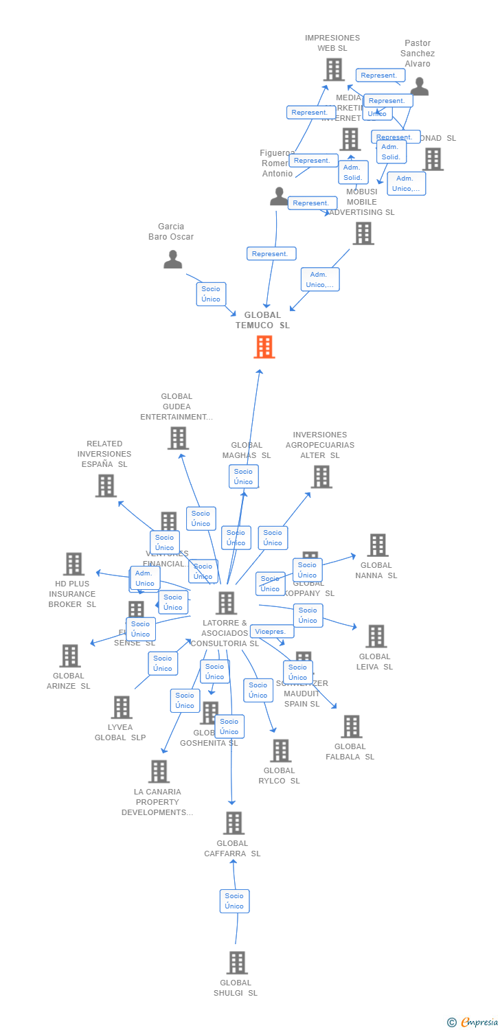 Vinculaciones societarias de GLOBAL TEMUCO SL