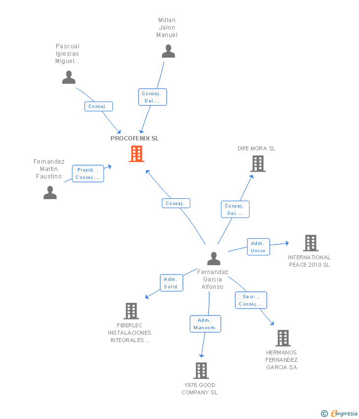 Vinculaciones societarias de PROCOFENIX SL