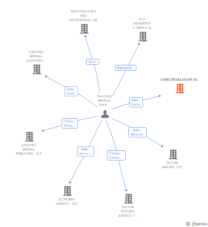 Vinculaciones societarias de CONCURSALISTAS SL