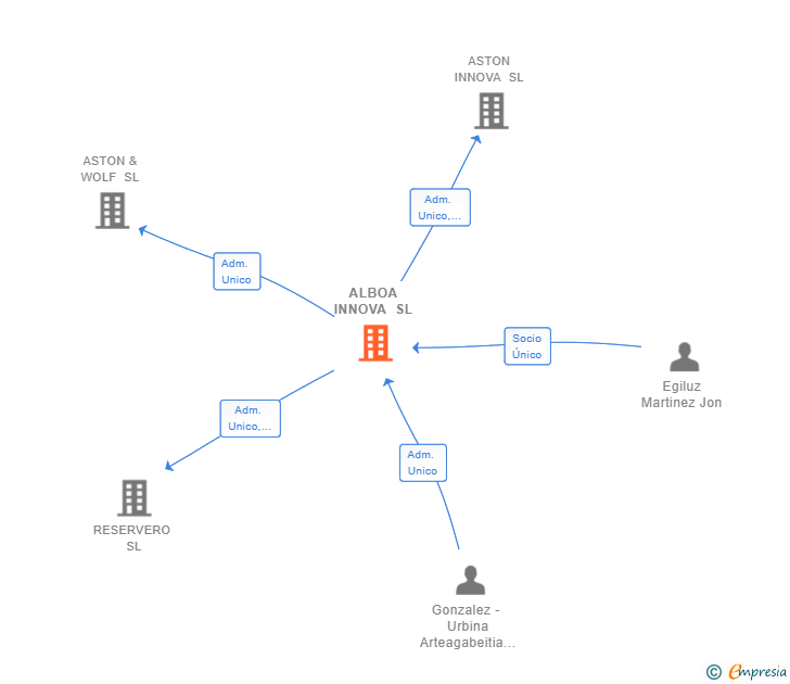 Vinculaciones societarias de ALBOA INNOVA SL