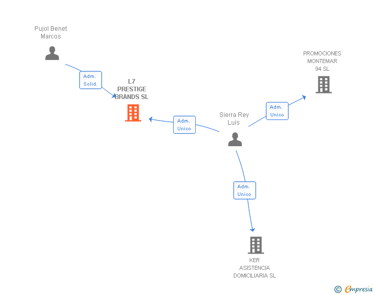 Vinculaciones societarias de L7 PRESTIGE BRANDS SL