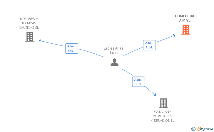Vinculaciones societarias de COMERCIAL AIM SL