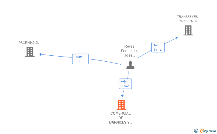 Vinculaciones societarias de INDUSTRIAS QUIMICAS NOVALK SL