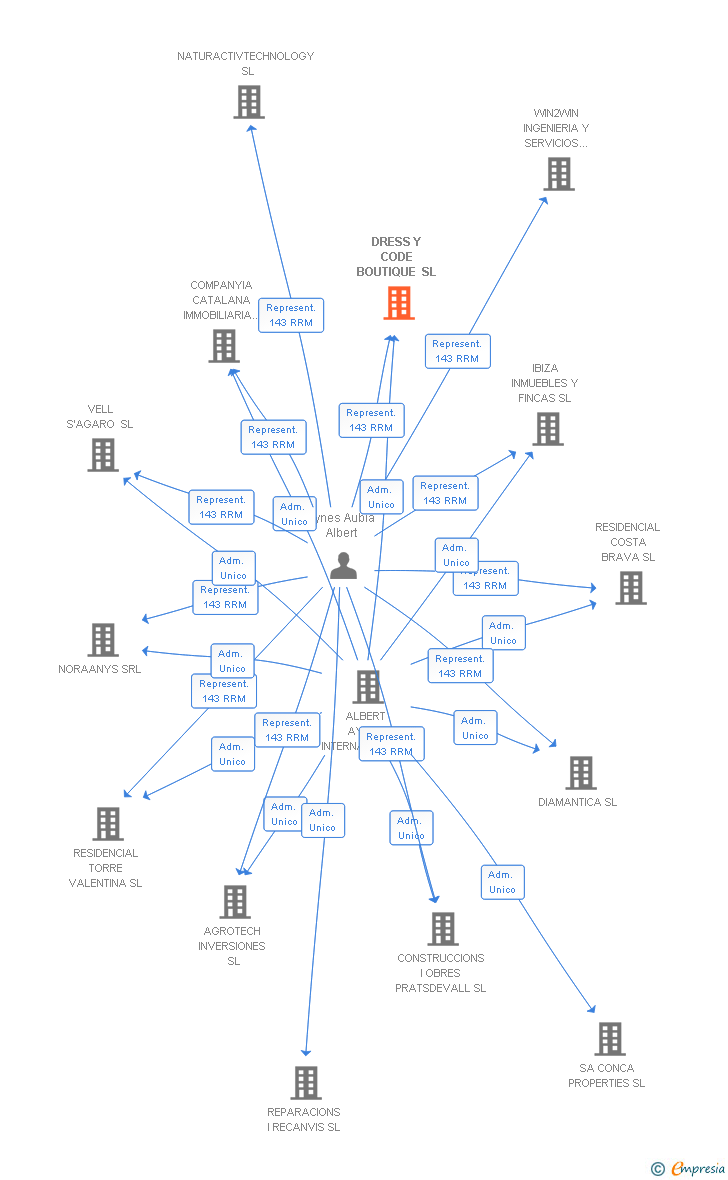 Vinculaciones societarias de DRESS Y CODE BOUTIQUE SL