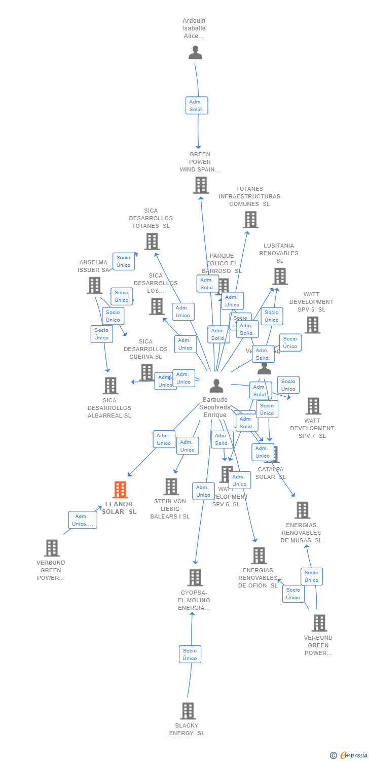 Vinculaciones societarias de FEANOR SOLAR SL