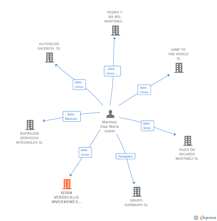 Vinculaciones societarias de SERIN VERDECILLO INVERSIONES SL