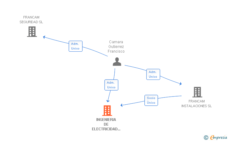 Vinculaciones societarias de FLULLE FACILITY SERVICES SL