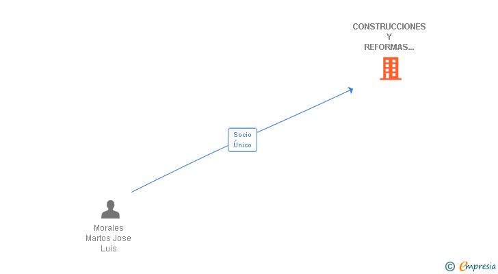 Vinculaciones societarias de CONSTRUCCIONES Y REFORMAS MORALES GARCIA E HIJOS SL