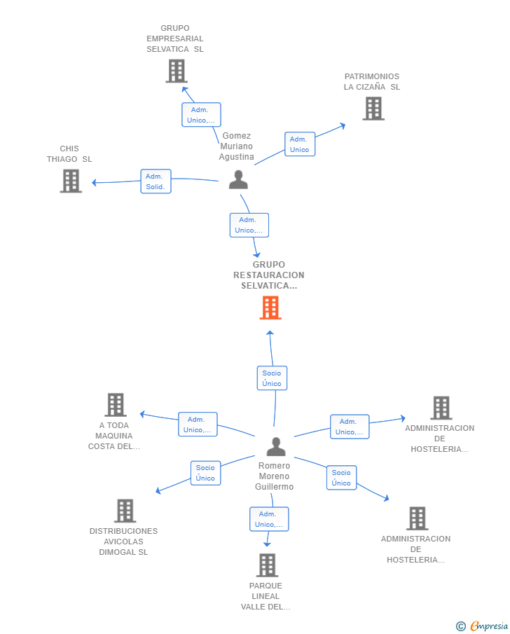 Vinculaciones societarias de GRUPO RESTAURACION SELVATICA SL