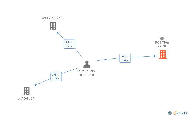 Vinculaciones societarias de 08 POSITIVA XXI SL
