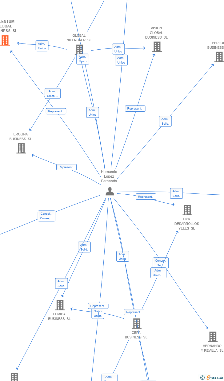 Vinculaciones societarias de TALENTUM GLOBAL BUSINESS SL
