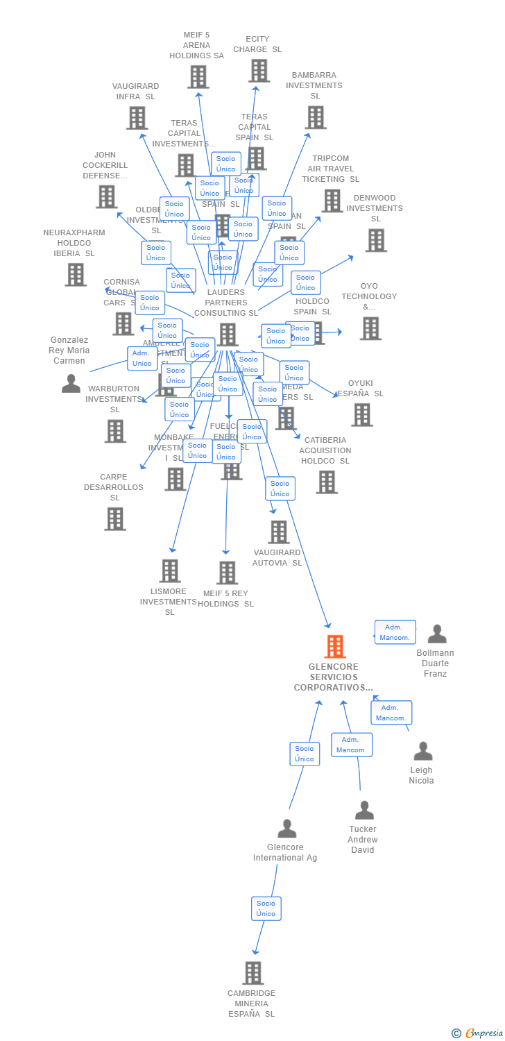 Vinculaciones societarias de GLENCORE SERVICIOS CORPORATIVOS SPAIN SL