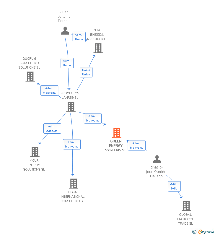 Vinculaciones societarias de GREEN ENERGY SYSTEMS SL