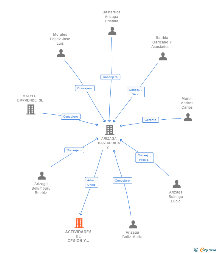 Vinculaciones societarias de ACTIVIDADES DE CESION Y EXPLOTACION URBANISTICA INDUSTRIAL SL (EXTINGUIDA)
