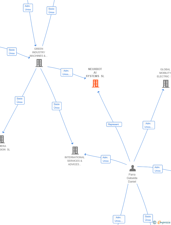 Vinculaciones societarias de NEUXBOT AI SYSTEMS SL