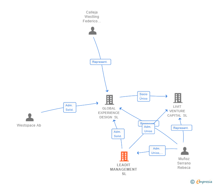 Vinculaciones societarias de LEADIT MANAGEMENT SL