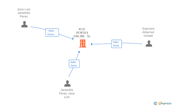 Vinculaciones societarias de 4CIC VENTAS ONLINE SL