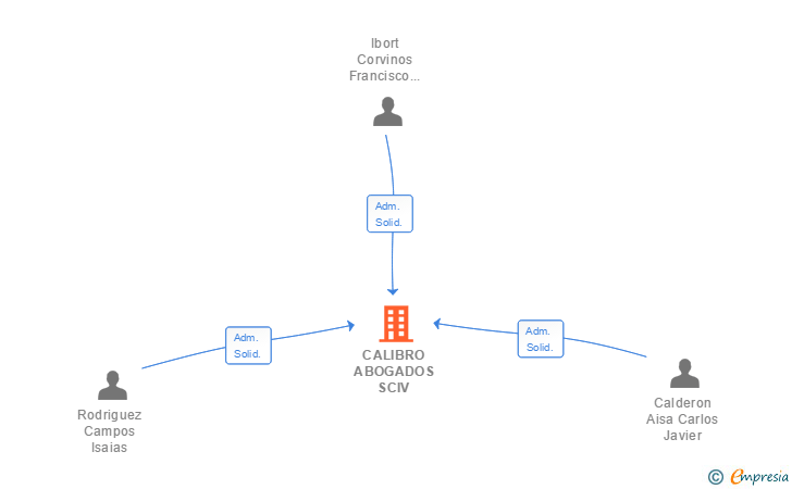 Vinculaciones societarias de CALIBRO ABOGADOS SCIV