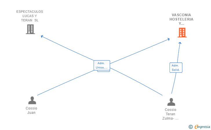 Vinculaciones societarias de VASCONIA HOSTELERIA Y ESPECTACULOS SL