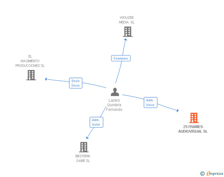 Vinculaciones societarias de 25 FRAMES AUDIOVISUAL SL