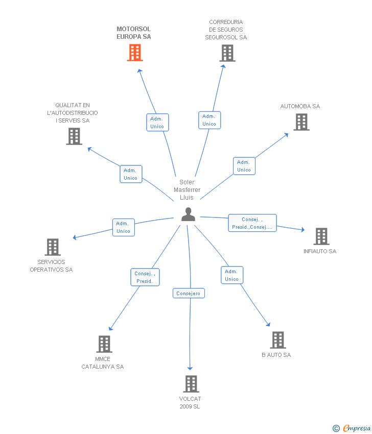 Vinculaciones societarias de MOTORSOL EUROPA SA