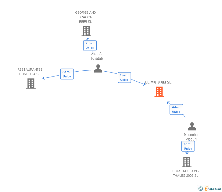 Vinculaciones societarias de EL MATAAM SL
