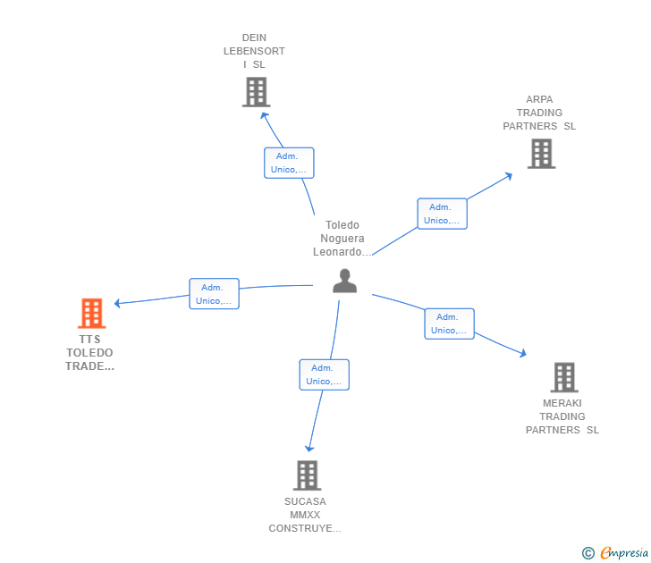 Vinculaciones societarias de TTS TOLEDO TRADE PARTNERS SL
