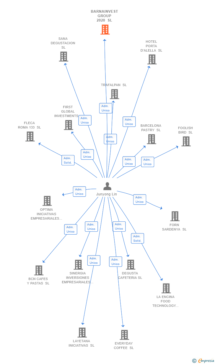 Vinculaciones societarias de BARNAINVEST GROUP 2020 SL
