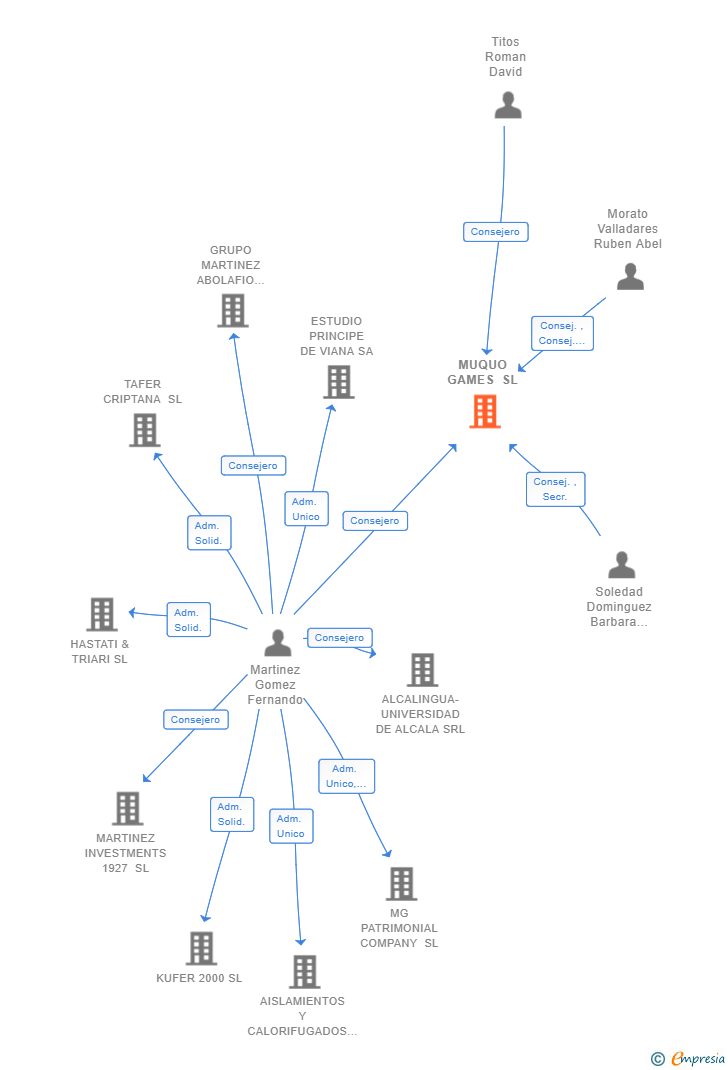 Vinculaciones societarias de MUQUO GAMES SL