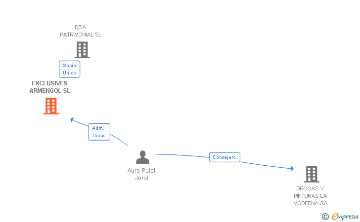 Vinculaciones societarias de EXCLUSIVES ARMENGOL SL