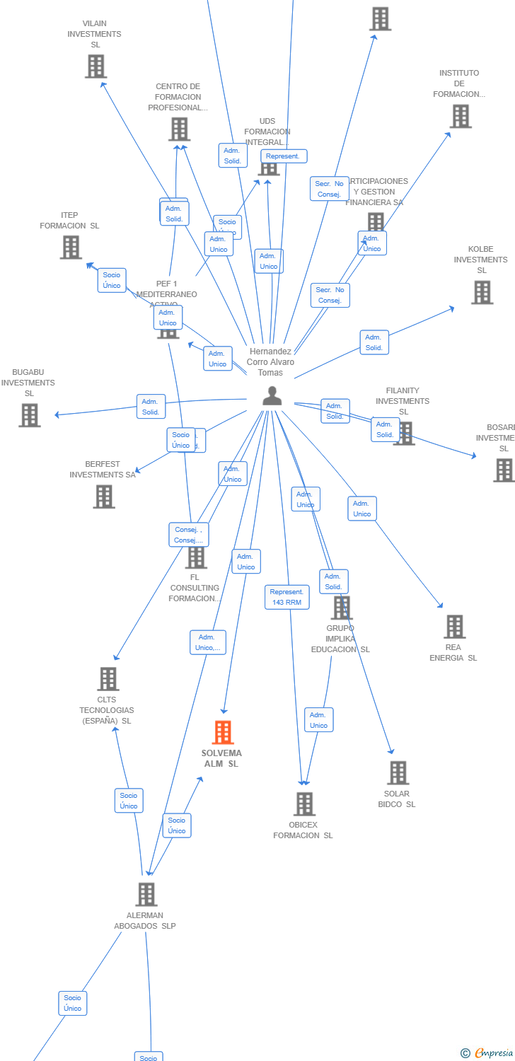 Vinculaciones societarias de SORA CAPITAL SL