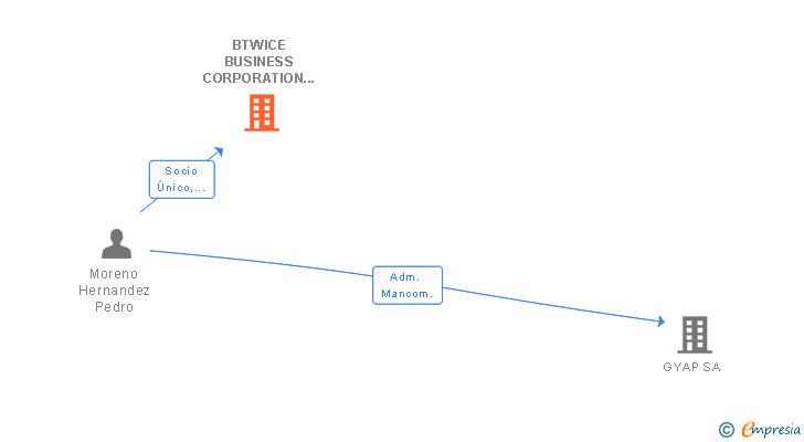 Vinculaciones societarias de BTWICE BUSINESS CORPORATION SL