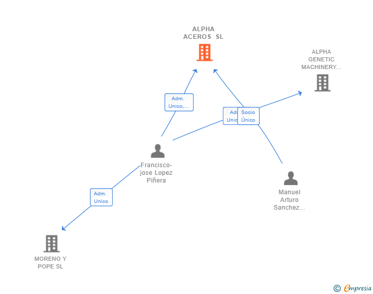 Vinculaciones societarias de ALPHA ACEROS SL