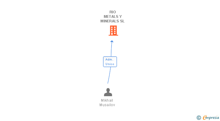 Vinculaciones societarias de RIO METALS Y MINERALS SL