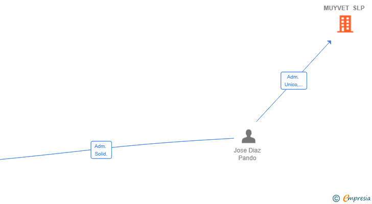 Vinculaciones societarias de MUYVET SLP