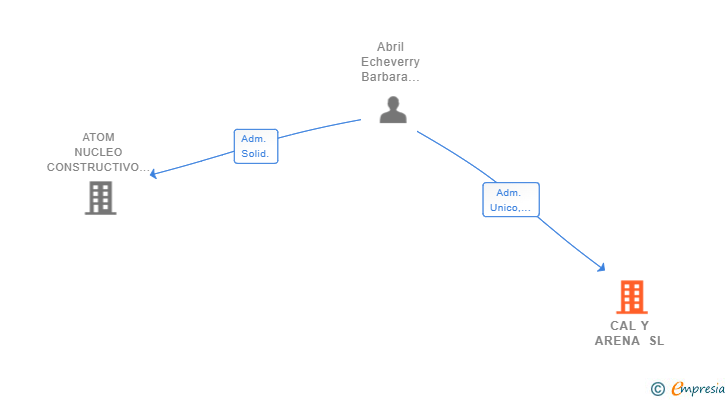Vinculaciones societarias de CAL Y ARENA SL