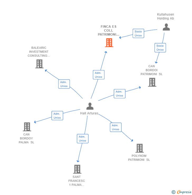 Vinculaciones societarias de FINCA ES COLL PATRIMONI SL