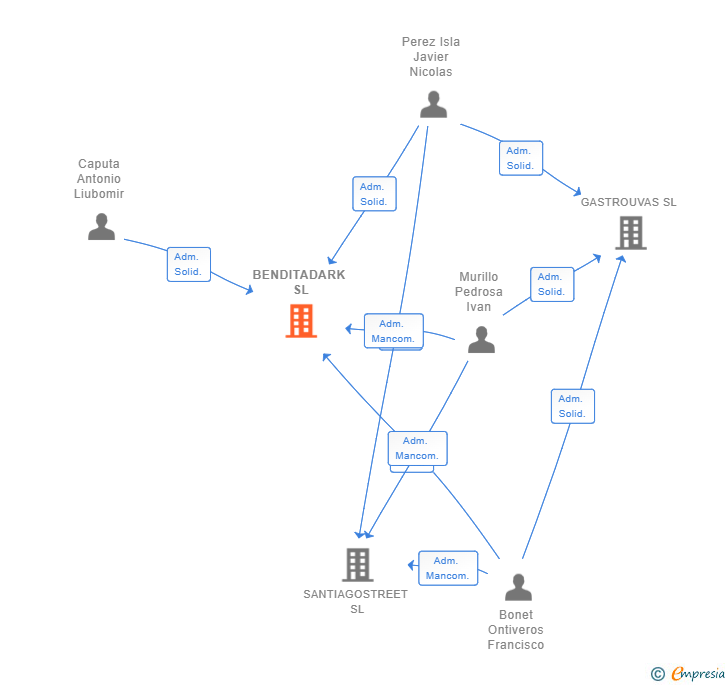 Vinculaciones societarias de BENDITADARK SL