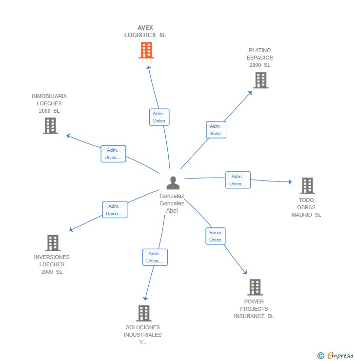 Vinculaciones societarias de AVEX LOGISTICS SL