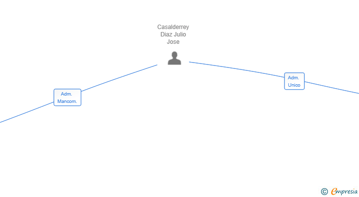 Vinculaciones societarias de SAHARA INCOMING SL (EXTINGUIDA)