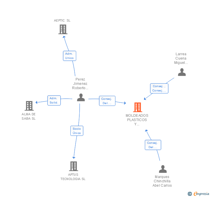 Vinculaciones societarias de MOLDEADOS PLASTICOS Y MANIPULADOS SL