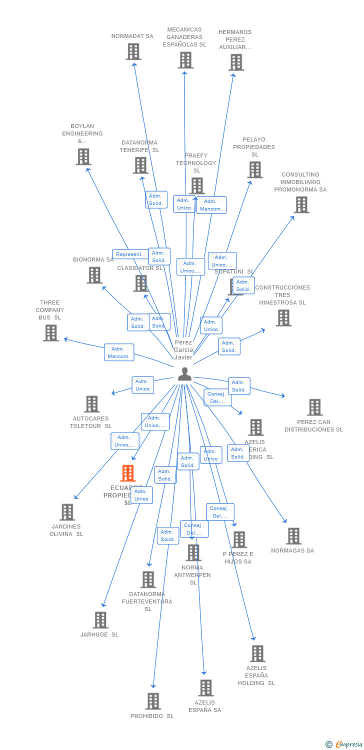 Vinculaciones societarias de ECUADOR PROPIEDADES SL